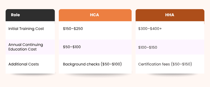 Caregiver training costs in California for HCAs and HHAs
